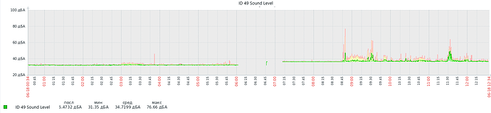 id49_sound_level_graph