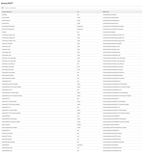 На изображении представлена таблица каналов MQTT с различными типами данных и их подключениями. (Captioned by AI)