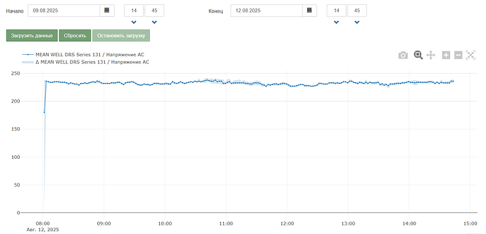 На графике показано изменение напряжения AC для устройства MEAN WELL DRS Series 131 в период с 8:00 до 15:00 12 августа 2025 года. (Captioned by AI)