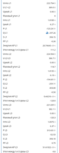 На изображении представлены параметры электрической сети, включая напряжение, ток, мощность и энергопотребление по трем фазам L1, L2 и L3. (Captioned by AI)