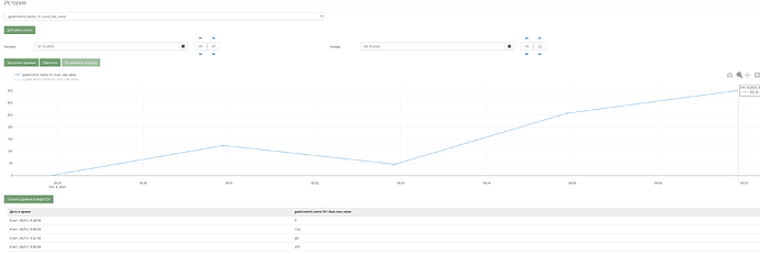 На изображении представлена диаграмма, отображающая данные за определённый период времени с возможностью выбора диапазона и таблица с подробной информацией. (Captioned by AI)
