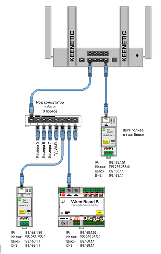 На изображении представлена схема подключения оборудования, включая PoE коммутатор, камеры и контроллеры, с указанием IP-адресов и сетевых параметров. (Captioned by AI)