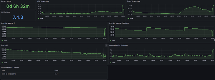 Изображение представляет собой панель мониторинга с графиками, отображающими текущее состояние системы, включая время работы, температуру процессора и платы, доступное дисковое пространство и использование оперативной памяти. (Captioned by AI)
