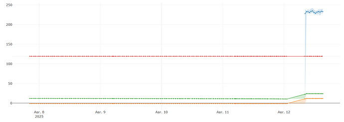 На графике отображаются данные с тремя линиями, каждая из которых представляет различные наборы данных, с изменениями в их значениях с 8 по 12 августа 2025 года. (Captioned by AI)