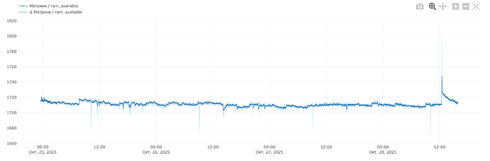 На графике представлено изменение доступной RAM с 25 по 28 октября 2025 года, показывающее стабильное значение с небольшими колебаниями и резким падением в конце периода. (Captioned by AI)