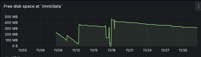 График показывает свободное дисковое пространство в  с течением времени, с заметными колебаниями уровня пространства. (Captioned by AI)