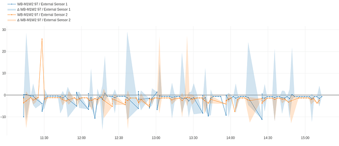 На графике показаны данные от двух внешних датчиков (Sensor 1 и Sensor 2) с использованием линий и цветных областей для отображения изменений во времени. (Captioned by AI)