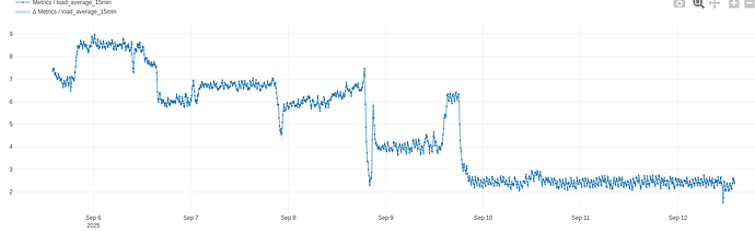 На графике отображены метрики нагрузки за 15 минут с изменениями во времени с 6 по 12 сентября 2025 года. (Captioned by AI)