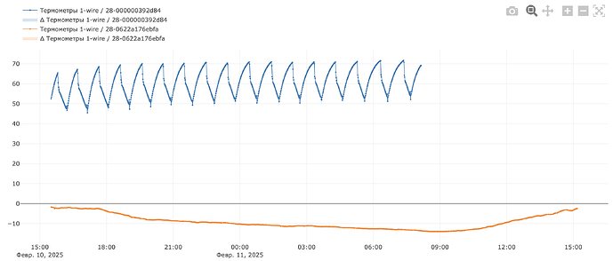 График показывает данные от датчиков температуры 1-wire за 10 и 11 февраля 2025 года, с различными значениями для каждой линии. (Captioned by AI)