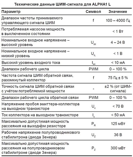 На изображении представлены технические данные ШИМ-сигнала для устройства ALPHA1 L, включая параметры, такие как диапазон частоты, номинальное напряжение и другие характеристики. (Captioned by AI)