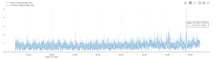 LoadAverage1min