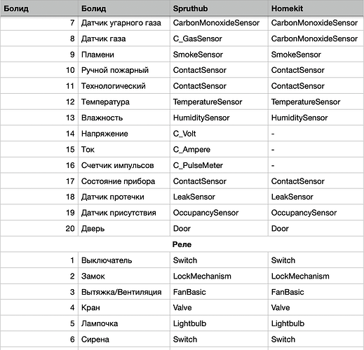 На изображении представлена таблица, в которой указаны различные датчики и устройства, их названия на русском языке и соответствия в Spruthub и Homekit. (Captioned by AI)