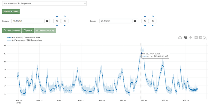На графике показана температура ЦП за период с 10 по 28 ноября 2025 года, с пиками и колебаниями температур в разные дни. (Captioned by AI)