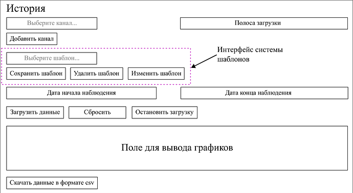 На изображении представлен интерфейс системы с полями для выбора канала, управления шаблонами, указания дат наблюдения, загрузки данных и области вывода графиков. (Captioned by AI)