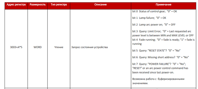 На изображении представлена таблица с адресами регистров, их размерами, типами и описаниями, касающихся состояния устройства. (Captioned by AI)