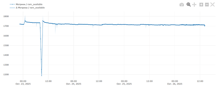 На графике представлено изменение метрики ram_available с 23 по 26 октября 2025 года, с резким падением в середине дня 23 октября. (Captioned by AI)