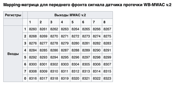 На изображении представлена матрица отображения для переднего фронта сигнала датчика протечки WB-MWAC v.2 с регистрами и выходами. (Captioned by AI)