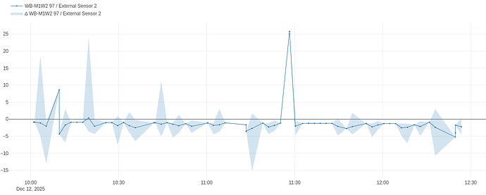 На графике показаны данные двух сенсоров, где один из них (WB-M1W2 97 / External Sensor 2) варьируется в течение времени с резкими колебаниями. (Captioned by AI)