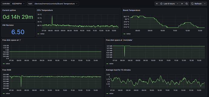 На изображении представлены графики, отображающие данные о температуре процессора и платы, свободном дисковом пространстве и использовании оперативной памяти за определённый период времени. (Captioned by AI)