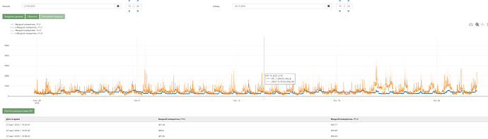 На изображении представлена графика временных рядов с данными разных параметров, отображающая колебания значений от 27 сентября до 21 октября 2023 года. (Captioned by AI)