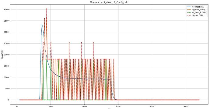 На графике показаны значения мощностей S_direct, P_from_E, Q_from_E и S_calc в зависимости от времени, с различными линиями для каждой из мощностей. (Captioned by AI)