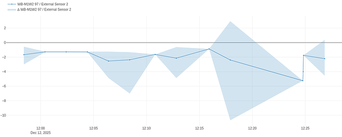 На графике показаны данные двух линий: "WB-M1W2 97 / External Sensor 2" и их разница "Δ WB-M1W2 97 / External Sensor 2" на протяжении времени с 12:00 до 12:25 12 декабря 2025 года. (Captioned by AI)