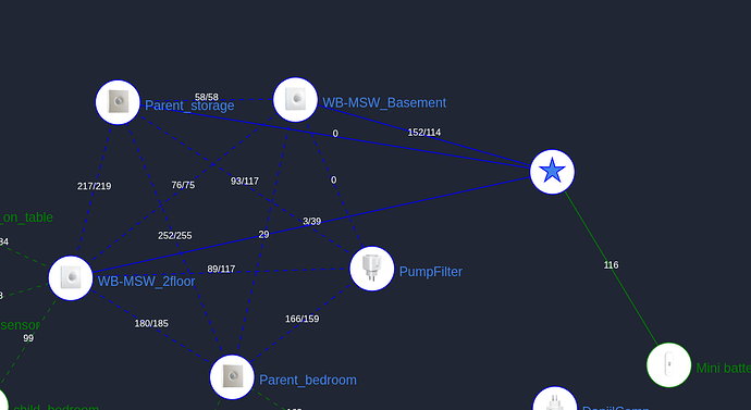 На изображении представлена схема с узлами, обозначающими различные элементы, такие как Parent_storage, WB-MSW_Basement и PumpFilter, соединенные линиями, а также числовыми показателями рядом с каждым элементом. (Captioned by AI)