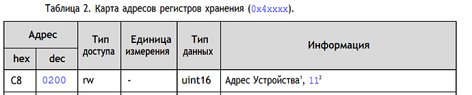 На изображении представлена таблица с адресами регистров хранения, показывающая шестнадцатеричный и десятичный адрес (C8 и 0200), тип доступа (rw), единицу измерения и тип данных (uint16), а также информацию об адресе устройства. (Captioned by AI)