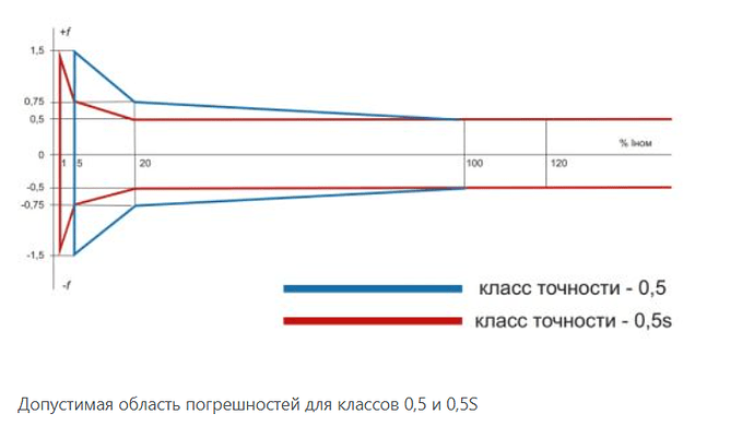 На изображении показана допустимая область погрешностей для классов точности 0,5 и 0,5S, с соответствующими графиками, отмеченными синим и красным цветами. (Captioned by AI)