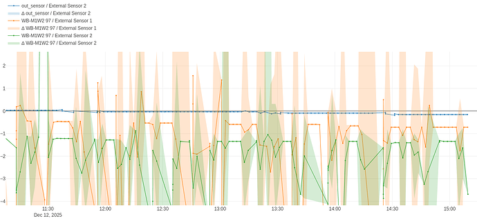 На графике показаны колебания нескольких сенсоров во времени, включая out_sensor и WB-M1W2, с различными значениями и данными на 12 декабря 2025 года. (Captioned by AI)