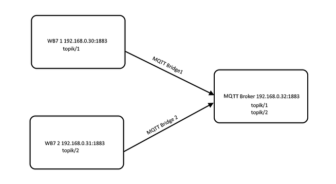 mqtt-bridge