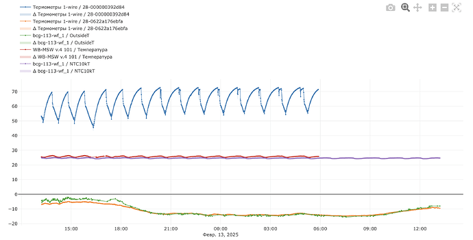 На графике представлены данные о температуре с различных датчиков в течение 13 февраля 2025 года. (Captioned by AI)
