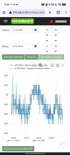 На изображении представлен график уровня заряда батареи UPS в интерфейсе приложения wirenboard с данными за период с 11 по 12 декабря 2025 года. (Captioned by AI)
