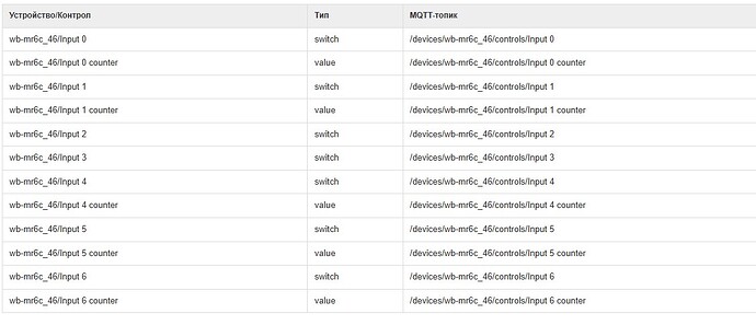 На изображении представлена таблица с устройствами и контролем, в которой указаны типы и MQTT-топики для различных входов и счетчиков. (Captioned by AI)