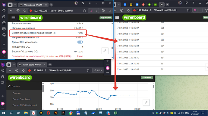 На изображении отображается интерфейс веб-приложения Wiren Board с данными о времени работы устройства, показаниями датчика CO₂ и графиком изменений. (Captioned by AI)