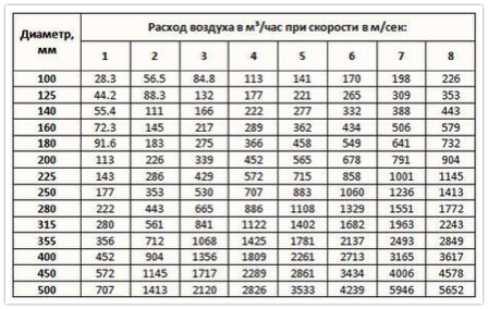 На изображении представлена таблица, показывающая расход воздуха в кубометрах в час в зависимости от диаметра труб и скорости воздушного потока в метрах в секунду. (Captioned by AI)