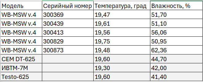 На изображении представлена таблица с данными о температуре и влажности для различных моделей приборов, включая их серийные номера. (Captioned by AI)