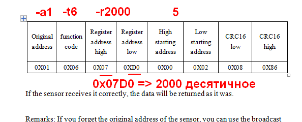 На изображении представлена таблица данных, включающая оригинальный адрес, код функции и адреса регистров для передачи информации, а также отметка о том, что 0x07D0 соответствует десятичному значению 2000. (Captioned by AI)