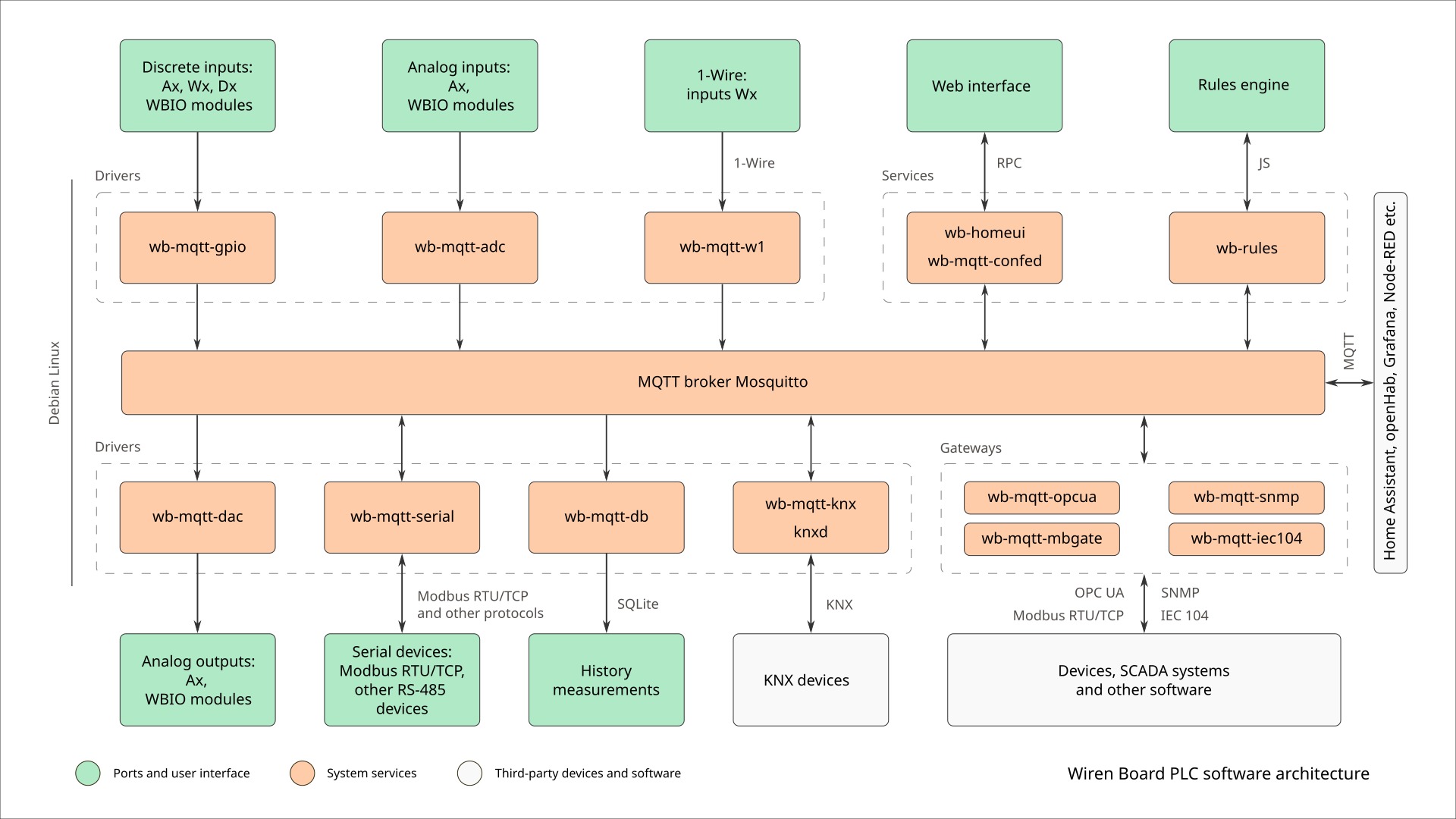 Как узнать настройки mqtt брокера на контроллере WB7? - Программное  обеспечение - Wiren Board Support