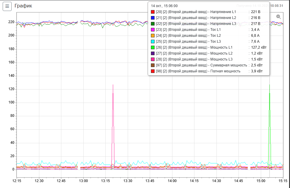На графике показаны изменения напряжения, тока и мощности по трем фазам на протяжении времени, с резким всплеском в 15:00. (Captioned by AI)